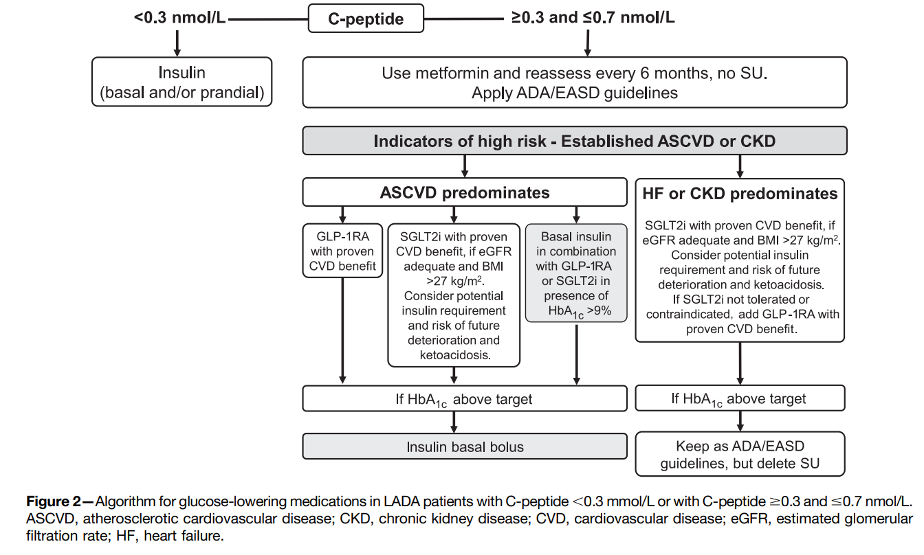 EASD 2021: Reconciling the International Consensus Reports for LADA and ...